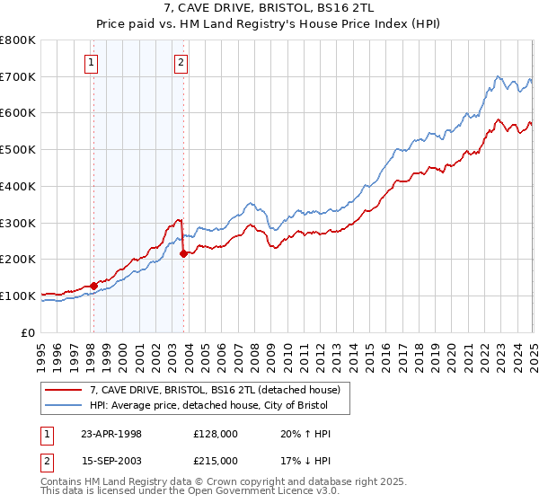 7, CAVE DRIVE, BRISTOL, BS16 2TL: Price paid vs HM Land Registry's House Price Index