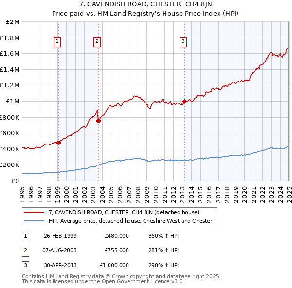 7, CAVENDISH ROAD, CHESTER, CH4 8JN: Price paid vs HM Land Registry's House Price Index