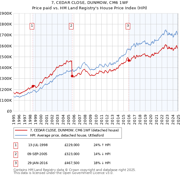 7, CEDAR CLOSE, DUNMOW, CM6 1WF: Price paid vs HM Land Registry's House Price Index
