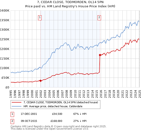 7, CEDAR CLOSE, TODMORDEN, OL14 5PN: Price paid vs HM Land Registry's House Price Index