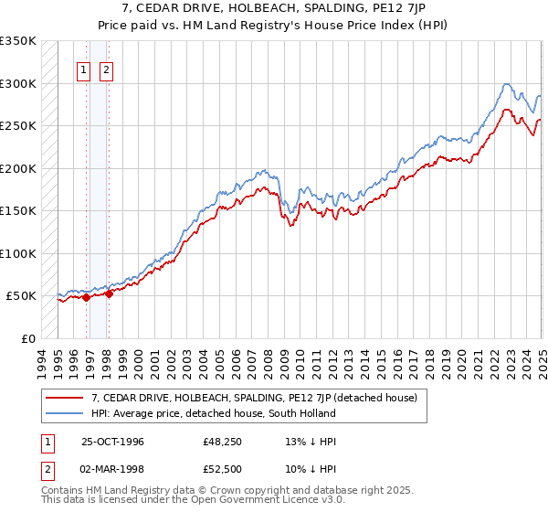 7, CEDAR DRIVE, HOLBEACH, SPALDING, PE12 7JP: Price paid vs HM Land Registry's House Price Index