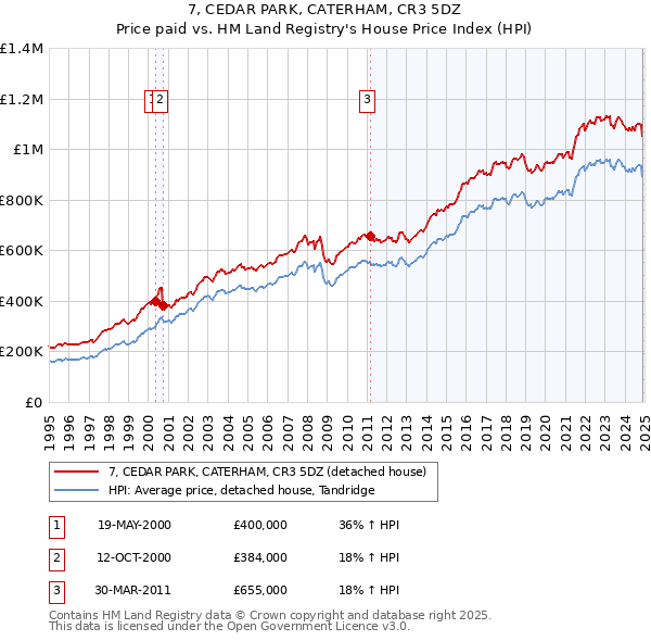 7, CEDAR PARK, CATERHAM, CR3 5DZ: Price paid vs HM Land Registry's House Price Index