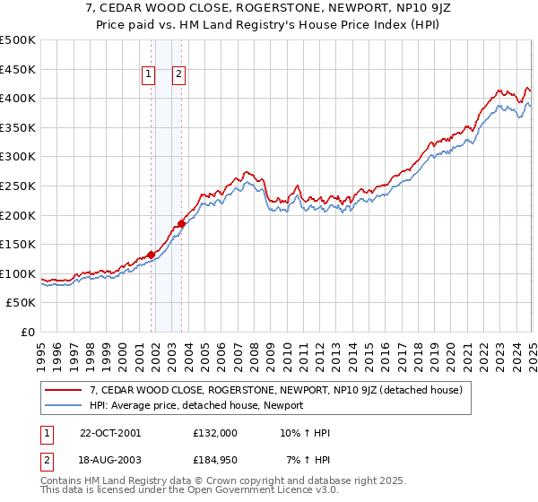 7, CEDAR WOOD CLOSE, ROGERSTONE, NEWPORT, NP10 9JZ: Price paid vs HM Land Registry's House Price Index