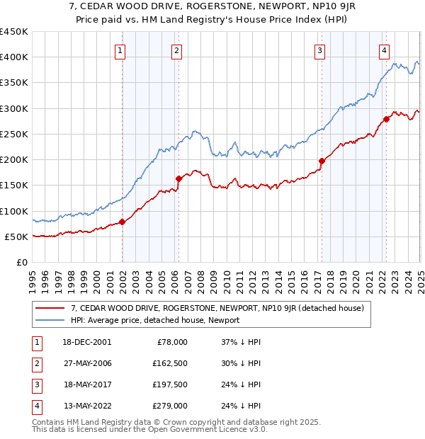 7, CEDAR WOOD DRIVE, ROGERSTONE, NEWPORT, NP10 9JR: Price paid vs HM Land Registry's House Price Index