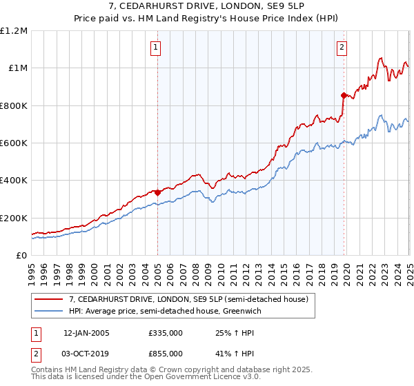 7, CEDARHURST DRIVE, LONDON, SE9 5LP: Price paid vs HM Land Registry's House Price Index