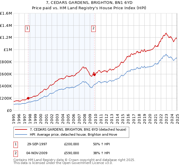 7, CEDARS GARDENS, BRIGHTON, BN1 6YD: Price paid vs HM Land Registry's House Price Index