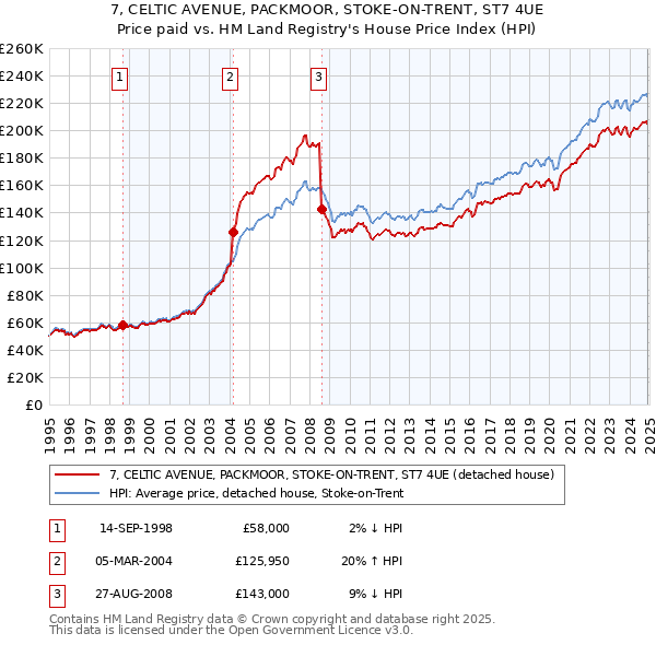 7, CELTIC AVENUE, PACKMOOR, STOKE-ON-TRENT, ST7 4UE: Price paid vs HM Land Registry's House Price Index