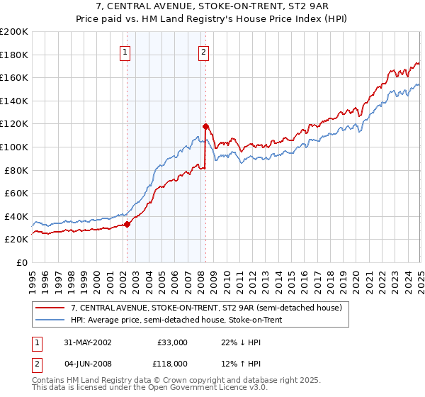 7, CENTRAL AVENUE, STOKE-ON-TRENT, ST2 9AR: Price paid vs HM Land Registry's House Price Index