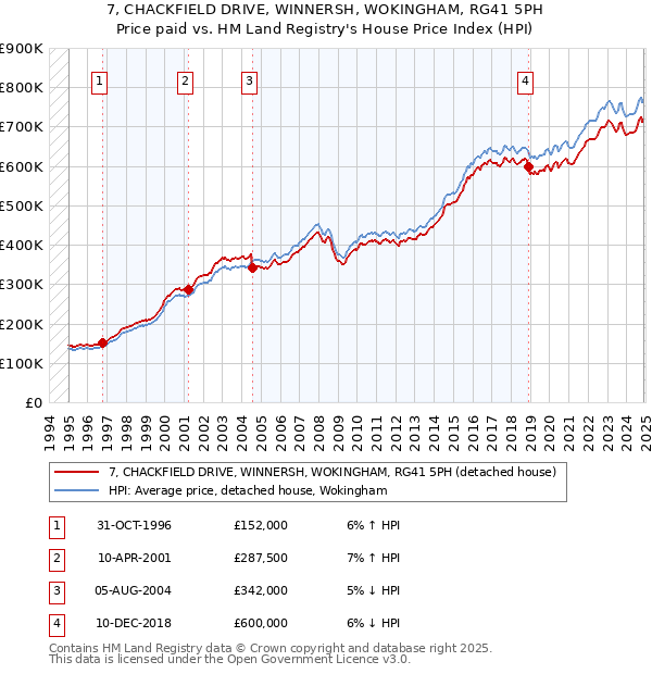 7, CHACKFIELD DRIVE, WINNERSH, WOKINGHAM, RG41 5PH: Price paid vs HM Land Registry's House Price Index