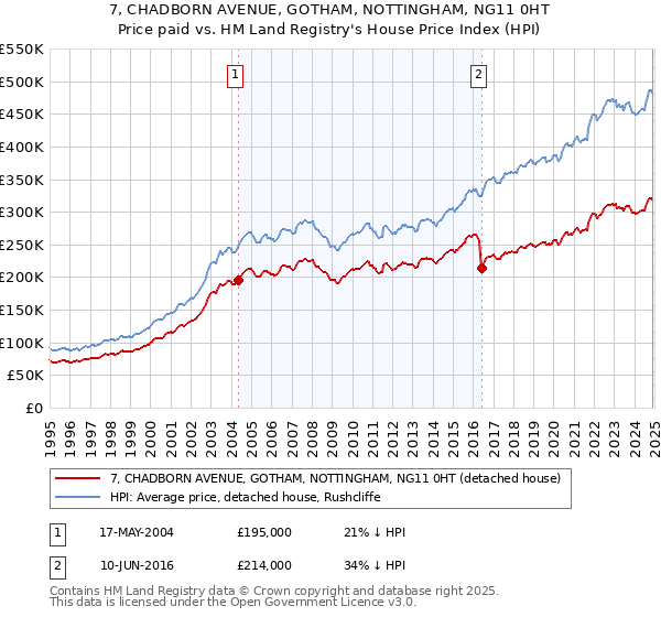 7, CHADBORN AVENUE, GOTHAM, NOTTINGHAM, NG11 0HT: Price paid vs HM Land Registry's House Price Index