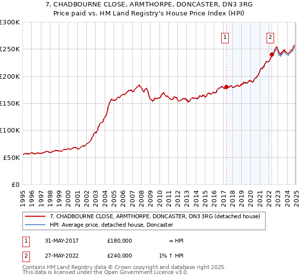 7, CHADBOURNE CLOSE, ARMTHORPE, DONCASTER, DN3 3RG: Price paid vs HM Land Registry's House Price Index