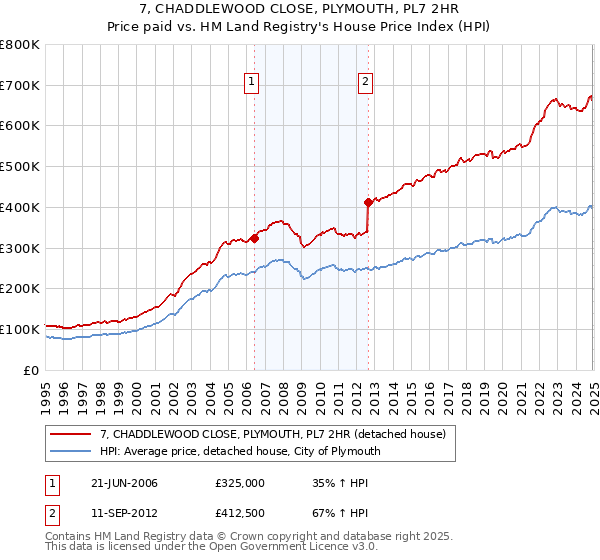 7, CHADDLEWOOD CLOSE, PLYMOUTH, PL7 2HR: Price paid vs HM Land Registry's House Price Index