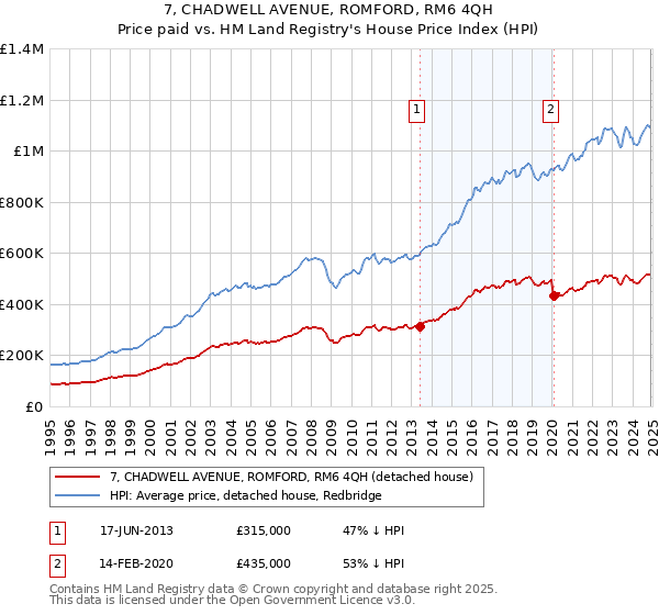 7, CHADWELL AVENUE, ROMFORD, RM6 4QH: Price paid vs HM Land Registry's House Price Index