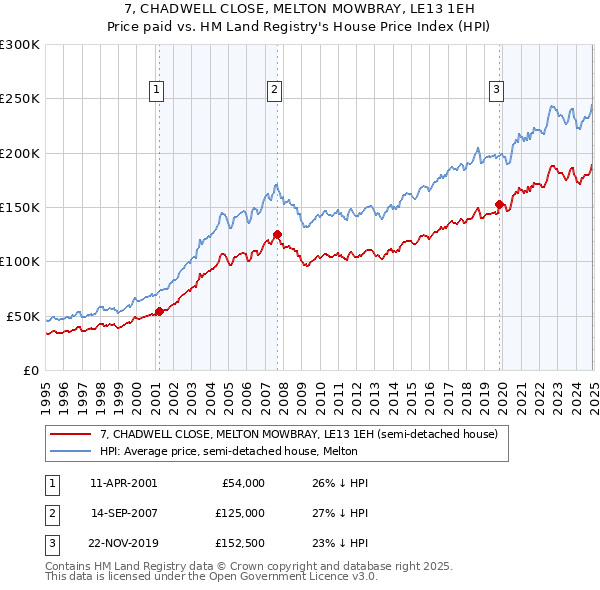 7, CHADWELL CLOSE, MELTON MOWBRAY, LE13 1EH: Price paid vs HM Land Registry's House Price Index