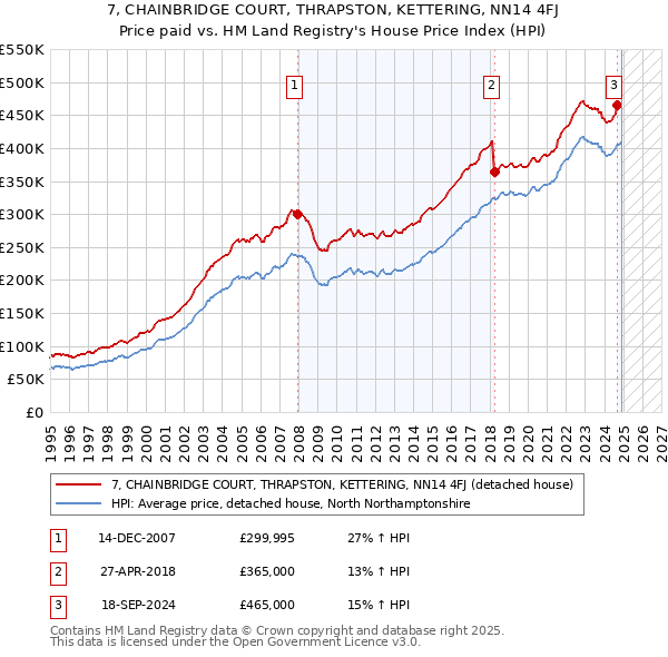 7, CHAINBRIDGE COURT, THRAPSTON, KETTERING, NN14 4FJ: Price paid vs HM Land Registry's House Price Index