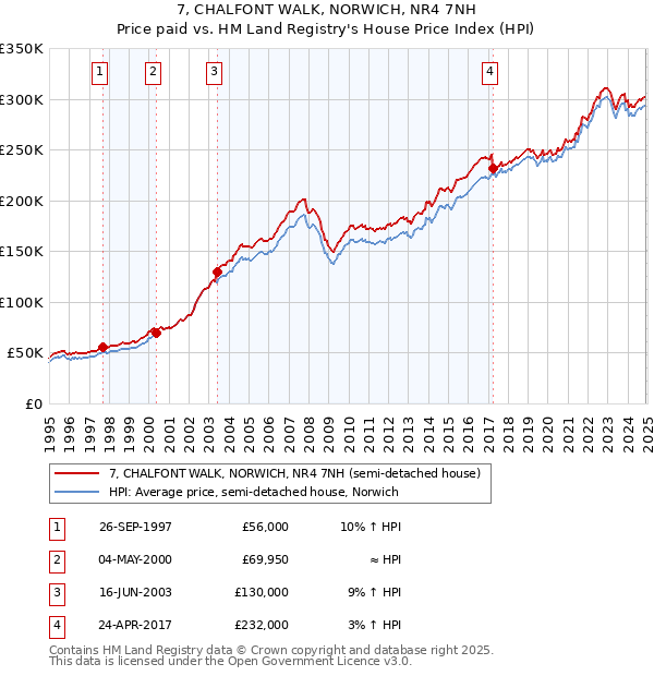 7, CHALFONT WALK, NORWICH, NR4 7NH: Price paid vs HM Land Registry's House Price Index