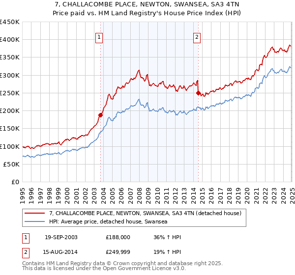 7, CHALLACOMBE PLACE, NEWTON, SWANSEA, SA3 4TN: Price paid vs HM Land Registry's House Price Index