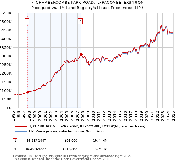 7, CHAMBERCOMBE PARK ROAD, ILFRACOMBE, EX34 9QN: Price paid vs HM Land Registry's House Price Index
