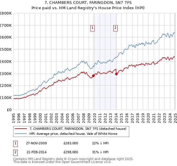 7, CHAMBERS COURT, FARINGDON, SN7 7FS: Price paid vs HM Land Registry's House Price Index
