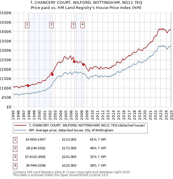 7, CHANCERY COURT, WILFORD, NOTTINGHAM, NG11 7EQ: Price paid vs HM Land Registry's House Price Index