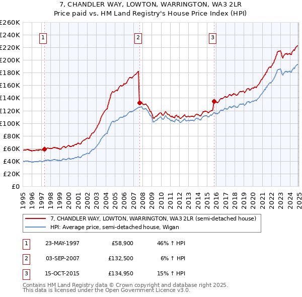 7, CHANDLER WAY, LOWTON, WARRINGTON, WA3 2LR: Price paid vs HM Land Registry's House Price Index
