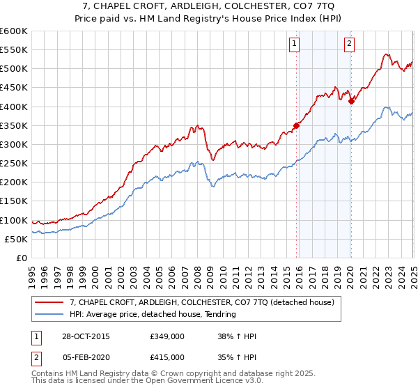 7, CHAPEL CROFT, ARDLEIGH, COLCHESTER, CO7 7TQ: Price paid vs HM Land Registry's House Price Index