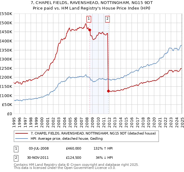 7, CHAPEL FIELDS, RAVENSHEAD, NOTTINGHAM, NG15 9DT: Price paid vs HM Land Registry's House Price Index
