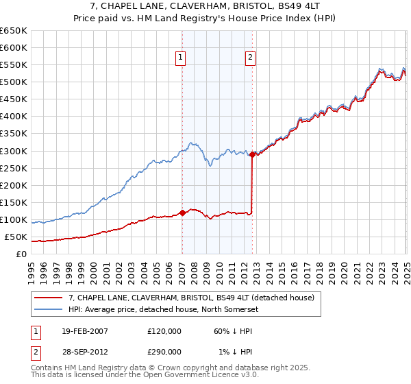 7, CHAPEL LANE, CLAVERHAM, BRISTOL, BS49 4LT: Price paid vs HM Land Registry's House Price Index