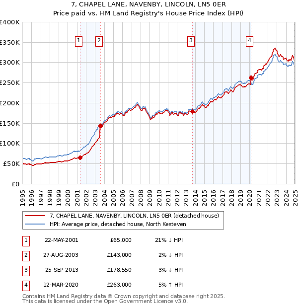 7, CHAPEL LANE, NAVENBY, LINCOLN, LN5 0ER: Price paid vs HM Land Registry's House Price Index