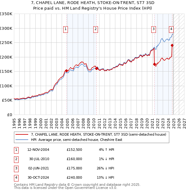 7, CHAPEL LANE, RODE HEATH, STOKE-ON-TRENT, ST7 3SD: Price paid vs HM Land Registry's House Price Index