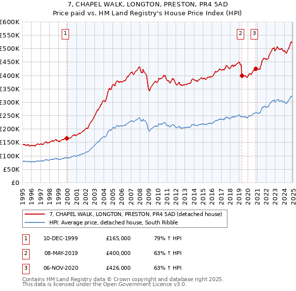 7, CHAPEL WALK, LONGTON, PRESTON, PR4 5AD: Price paid vs HM Land Registry's House Price Index