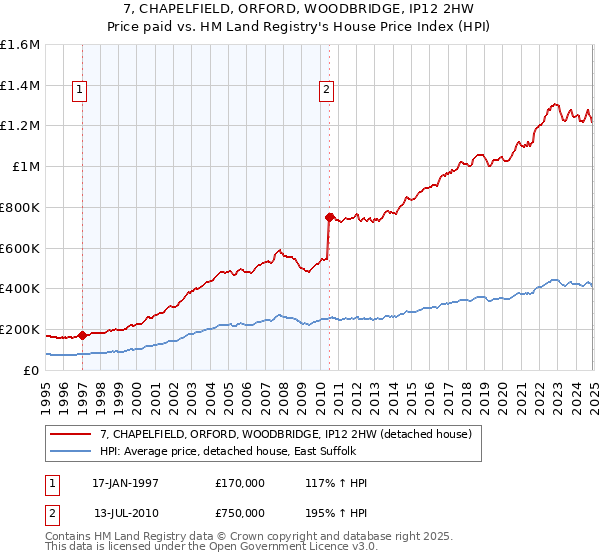 7, CHAPELFIELD, ORFORD, WOODBRIDGE, IP12 2HW: Price paid vs HM Land Registry's House Price Index