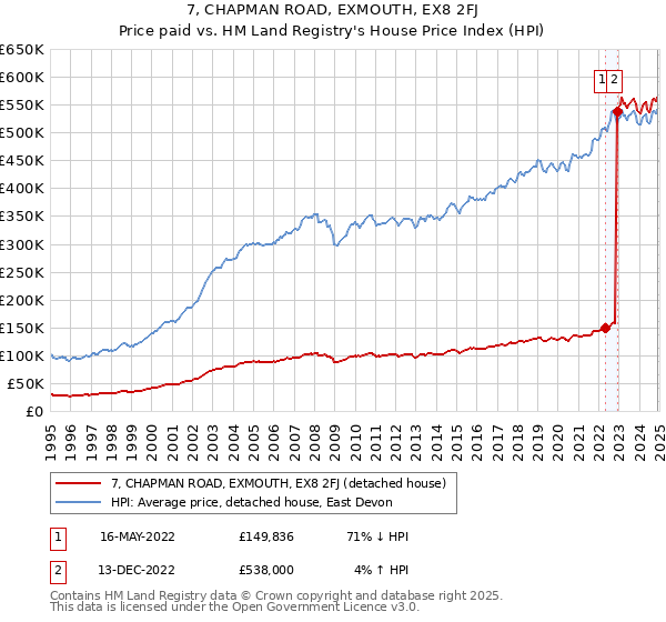 7, CHAPMAN ROAD, EXMOUTH, EX8 2FJ: Price paid vs HM Land Registry's House Price Index