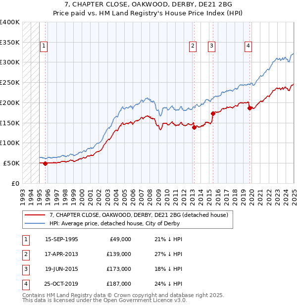 7, CHAPTER CLOSE, OAKWOOD, DERBY, DE21 2BG: Price paid vs HM Land Registry's House Price Index