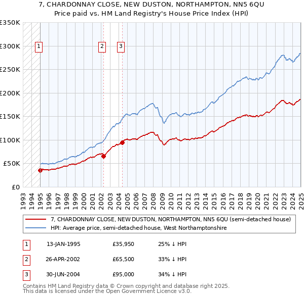 7, CHARDONNAY CLOSE, NEW DUSTON, NORTHAMPTON, NN5 6QU: Price paid vs HM Land Registry's House Price Index