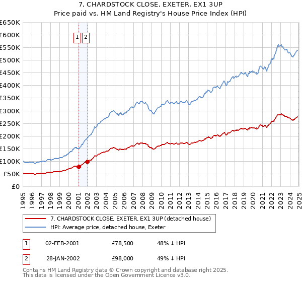 7, CHARDSTOCK CLOSE, EXETER, EX1 3UP: Price paid vs HM Land Registry's House Price Index