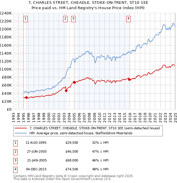 7, CHARLES STREET, CHEADLE, STOKE-ON-TRENT, ST10 1EE: Price paid vs HM Land Registry's House Price Index