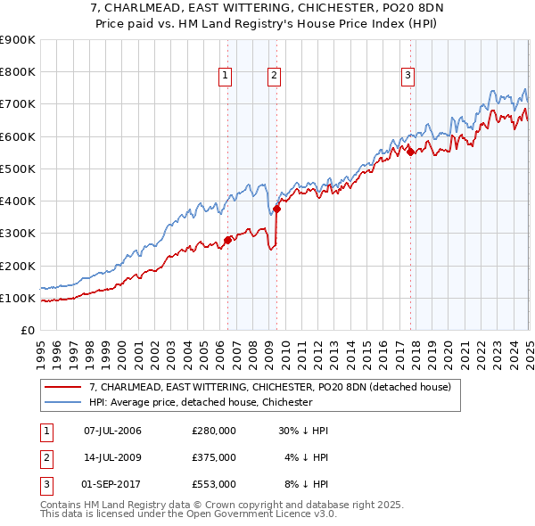 7, CHARLMEAD, EAST WITTERING, CHICHESTER, PO20 8DN: Price paid vs HM Land Registry's House Price Index