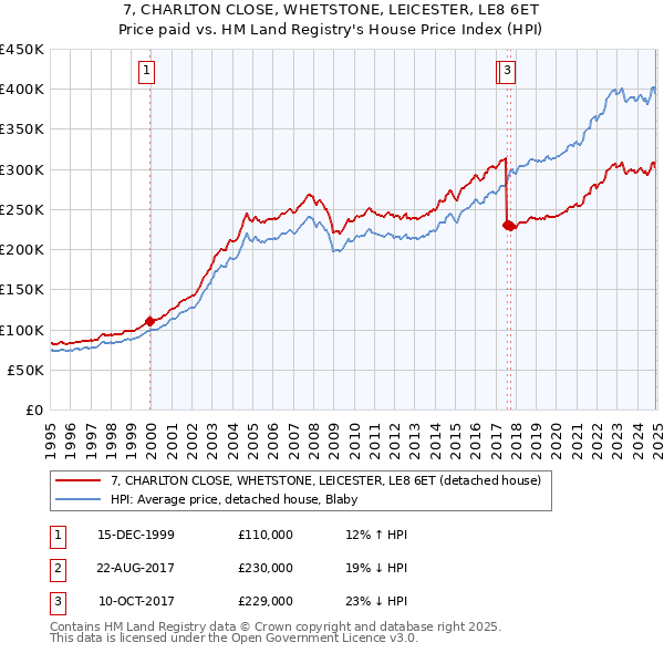 7, CHARLTON CLOSE, WHETSTONE, LEICESTER, LE8 6ET: Price paid vs HM Land Registry's House Price Index