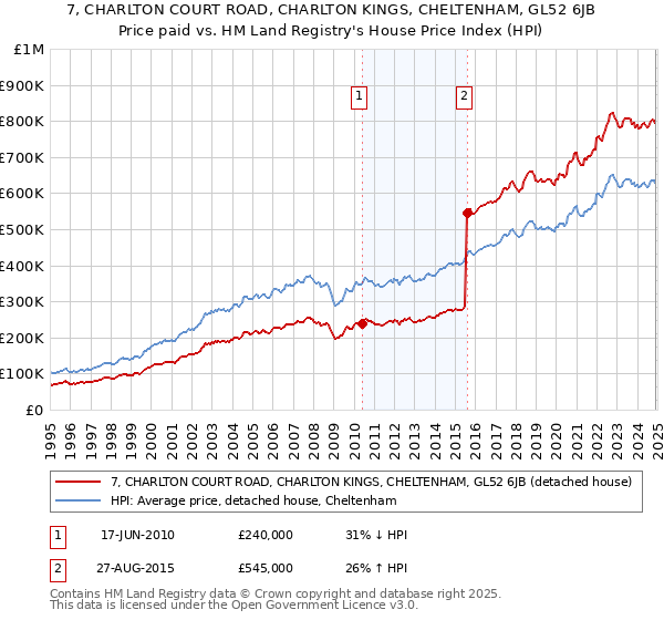 7, CHARLTON COURT ROAD, CHARLTON KINGS, CHELTENHAM, GL52 6JB: Price paid vs HM Land Registry's House Price Index