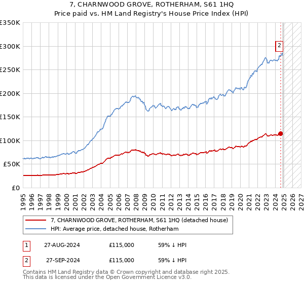 7, CHARNWOOD GROVE, ROTHERHAM, S61 1HQ: Price paid vs HM Land Registry's House Price Index