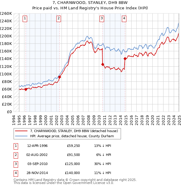 7, CHARNWOOD, STANLEY, DH9 8BW: Price paid vs HM Land Registry's House Price Index