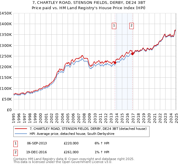 7, CHARTLEY ROAD, STENSON FIELDS, DERBY, DE24 3BT: Price paid vs HM Land Registry's House Price Index