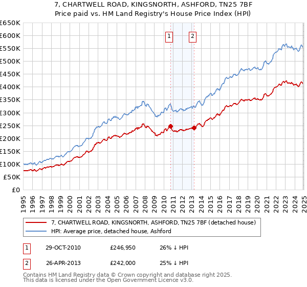 7, CHARTWELL ROAD, KINGSNORTH, ASHFORD, TN25 7BF: Price paid vs HM Land Registry's House Price Index