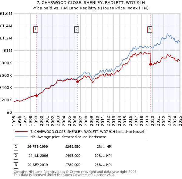 7, CHARWOOD CLOSE, SHENLEY, RADLETT, WD7 9LH: Price paid vs HM Land Registry's House Price Index