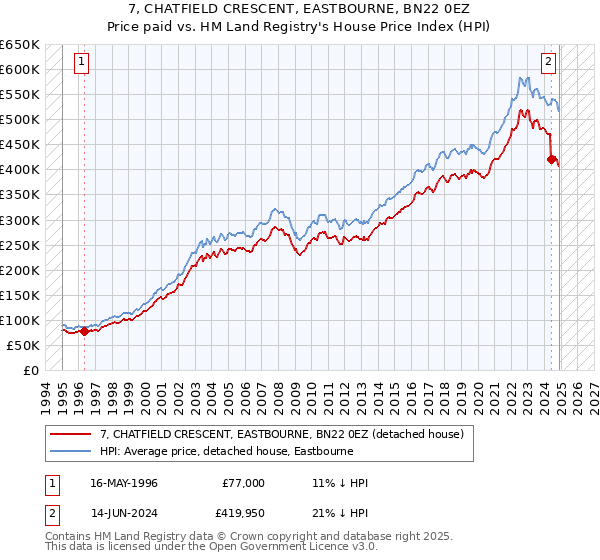 7, CHATFIELD CRESCENT, EASTBOURNE, BN22 0EZ: Price paid vs HM Land Registry's House Price Index