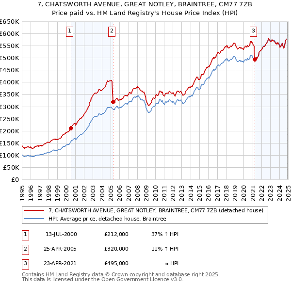 7, CHATSWORTH AVENUE, GREAT NOTLEY, BRAINTREE, CM77 7ZB: Price paid vs HM Land Registry's House Price Index