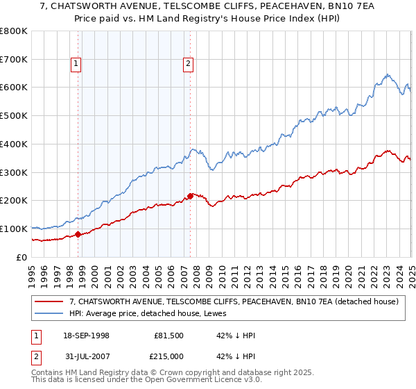 7, CHATSWORTH AVENUE, TELSCOMBE CLIFFS, PEACEHAVEN, BN10 7EA: Price paid vs HM Land Registry's House Price Index