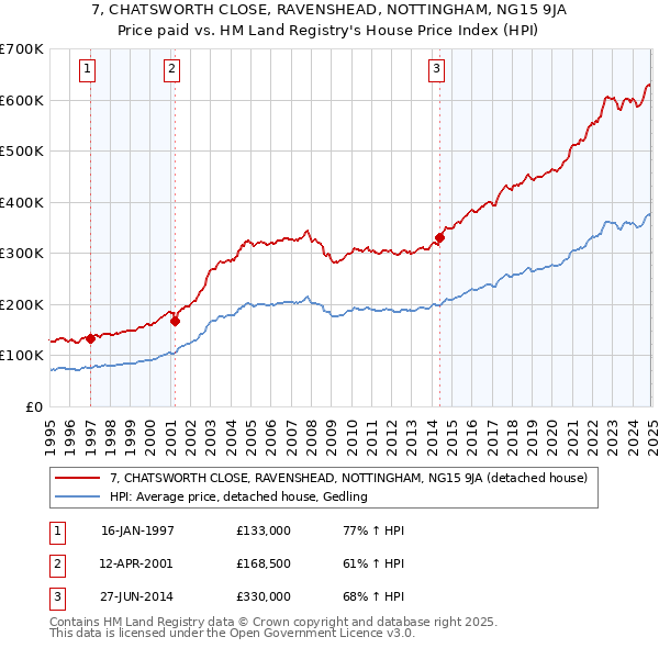 7, CHATSWORTH CLOSE, RAVENSHEAD, NOTTINGHAM, NG15 9JA: Price paid vs HM Land Registry's House Price Index
