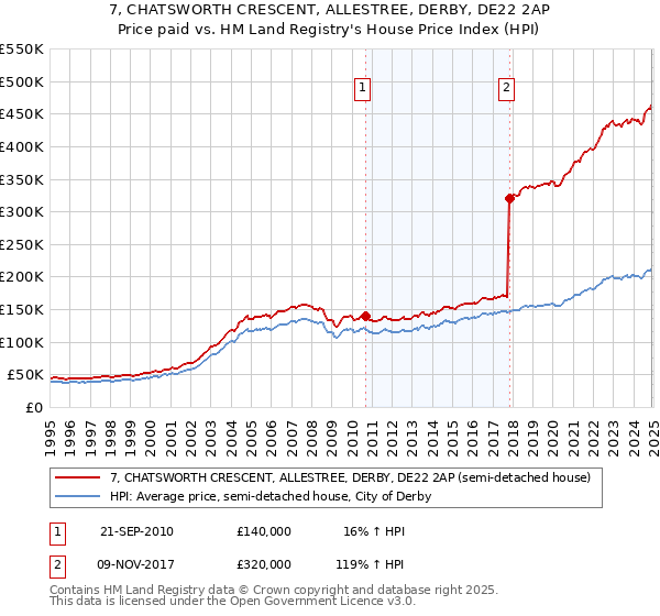 7, CHATSWORTH CRESCENT, ALLESTREE, DERBY, DE22 2AP: Price paid vs HM Land Registry's House Price Index